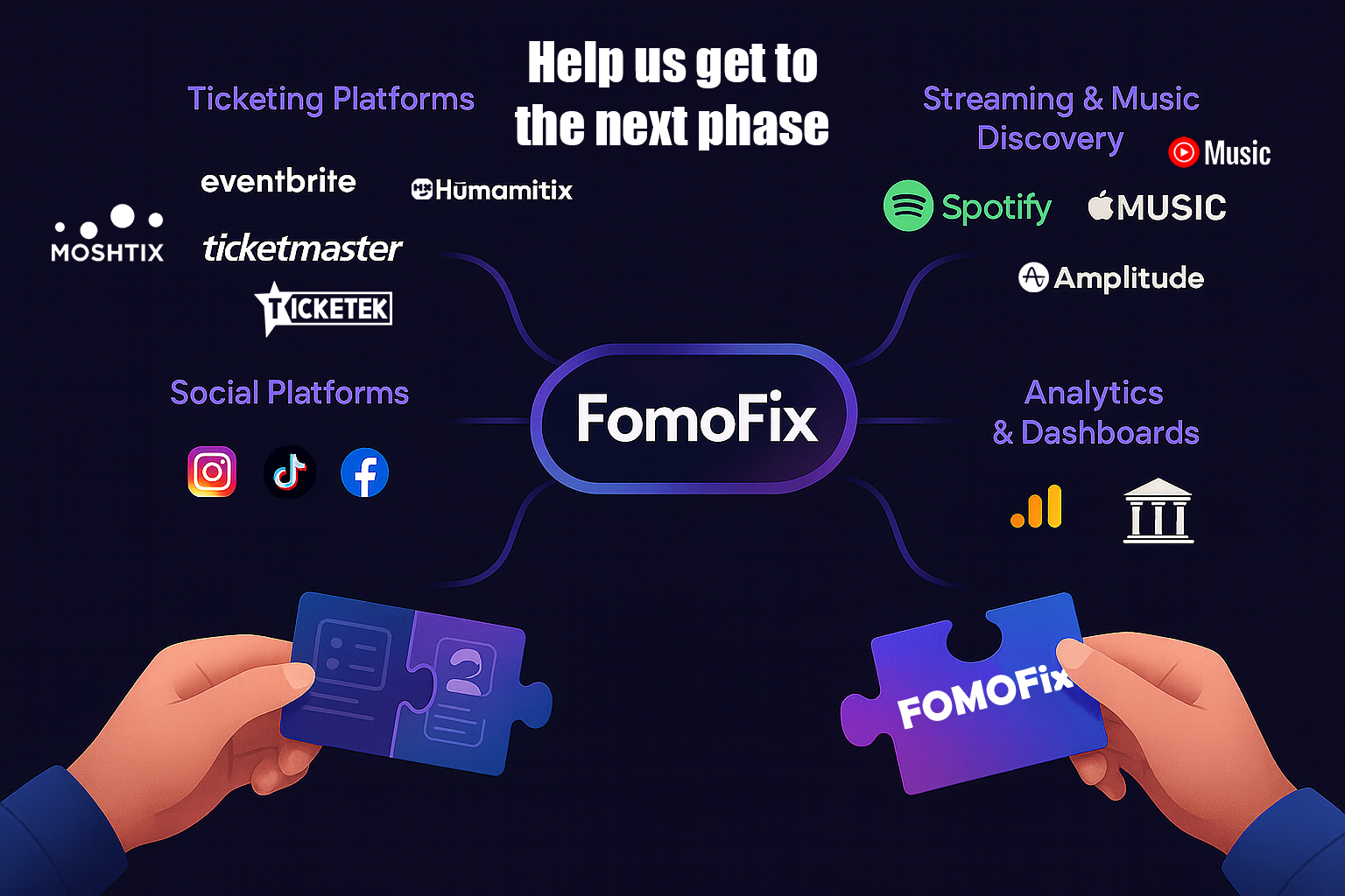 Graphic showing integrations between FOMOFix and external platforms